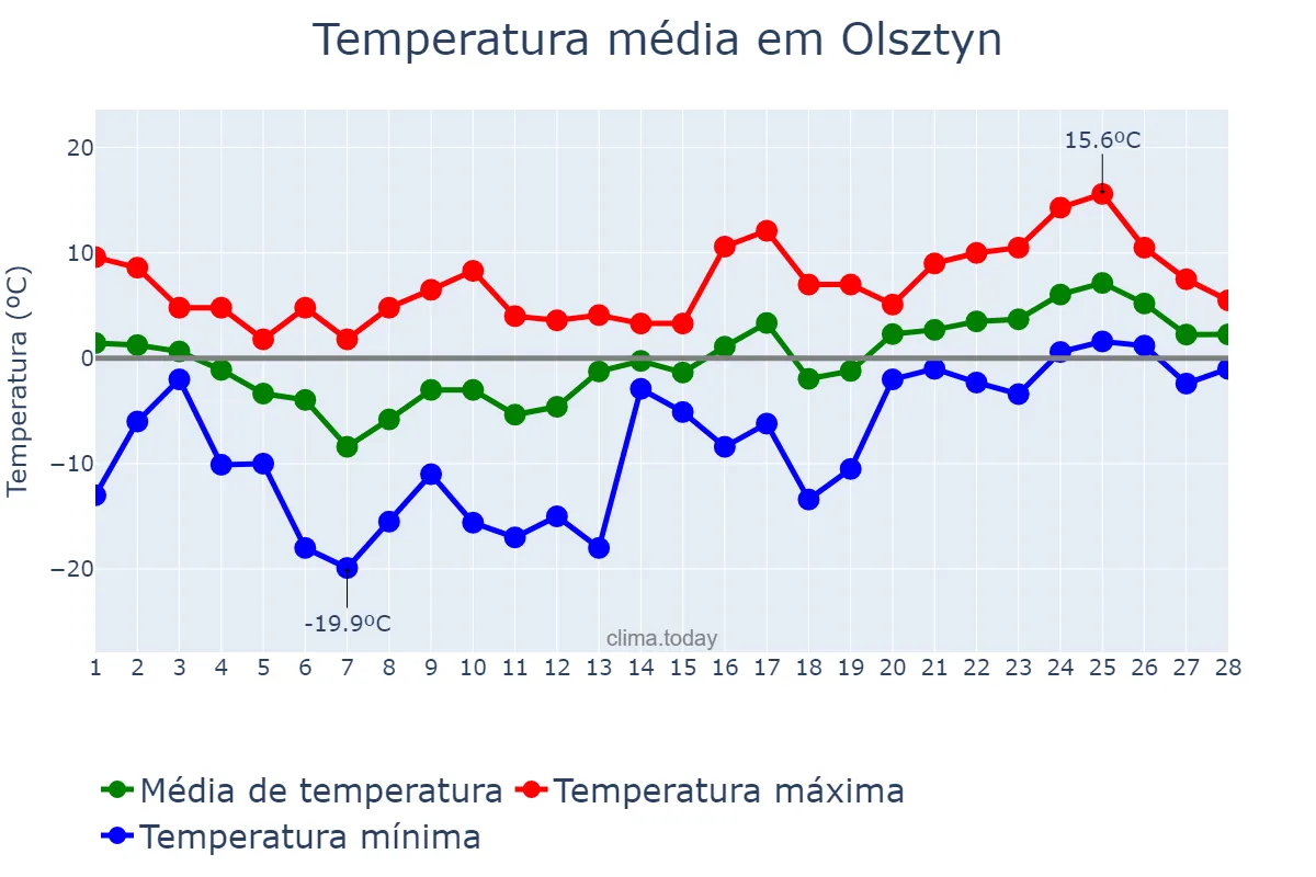 Temperatura em fevereiro em Olsztyn, Warmińsko-Mazurskie, PL