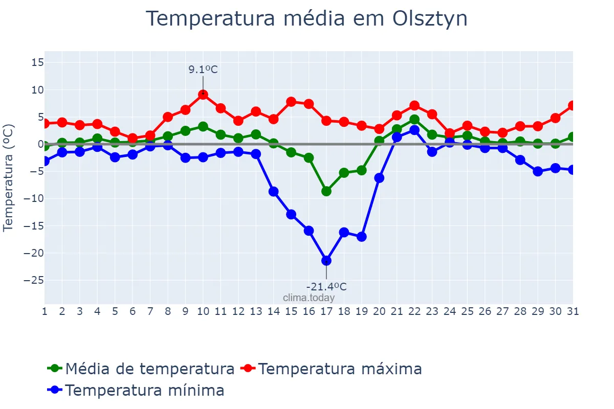 Temperatura em janeiro em Olsztyn, Warmińsko-Mazurskie, PL