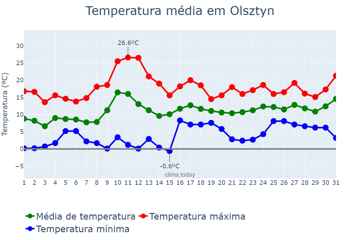 Temperatura em maio em Olsztyn, Warmińsko-Mazurskie, PL