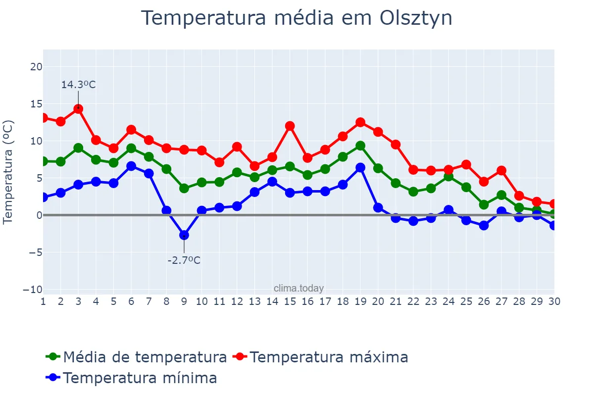 Temperatura em novembro em Olsztyn, Warmińsko-Mazurskie, PL
