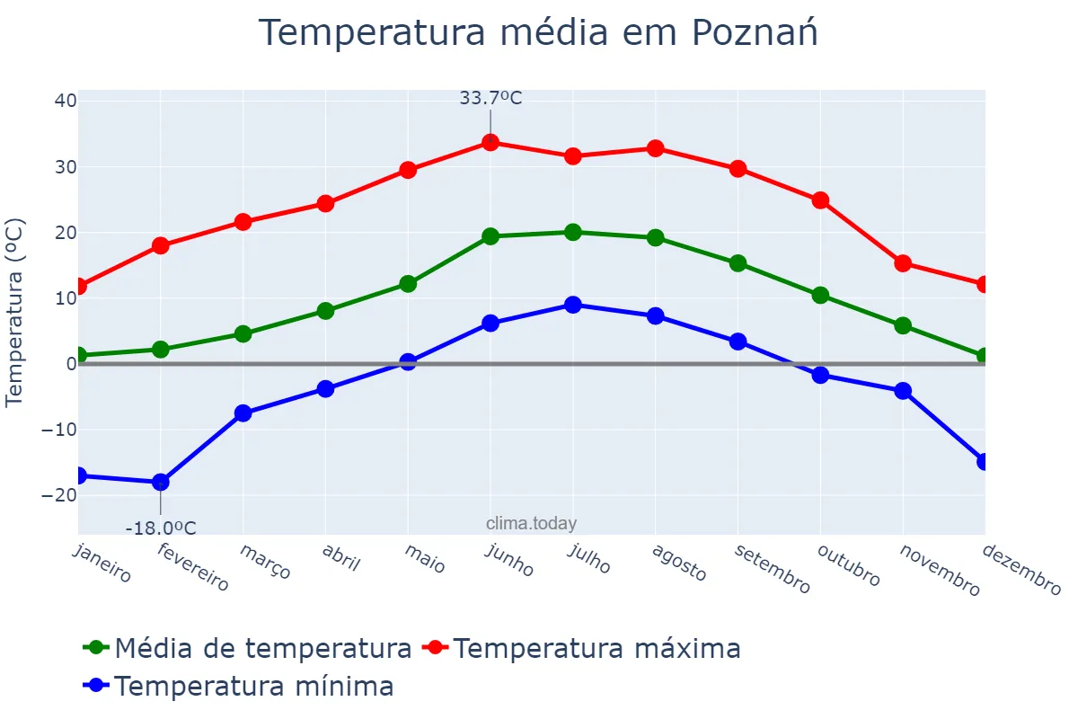 Temperatura anual em Poznań, Wielkopolskie, PL