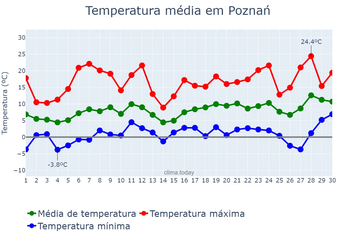 Temperatura em abril em Poznań, Wielkopolskie, PL