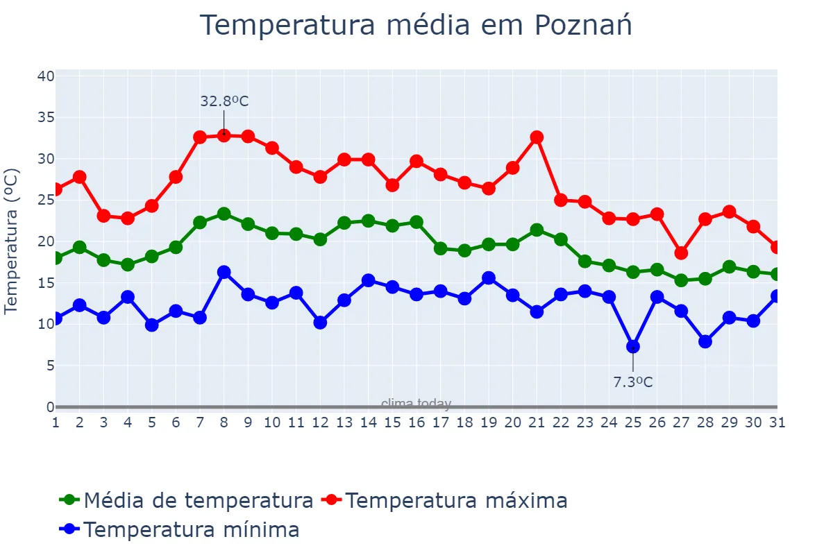 Temperatura em agosto em Poznań, Wielkopolskie, PL