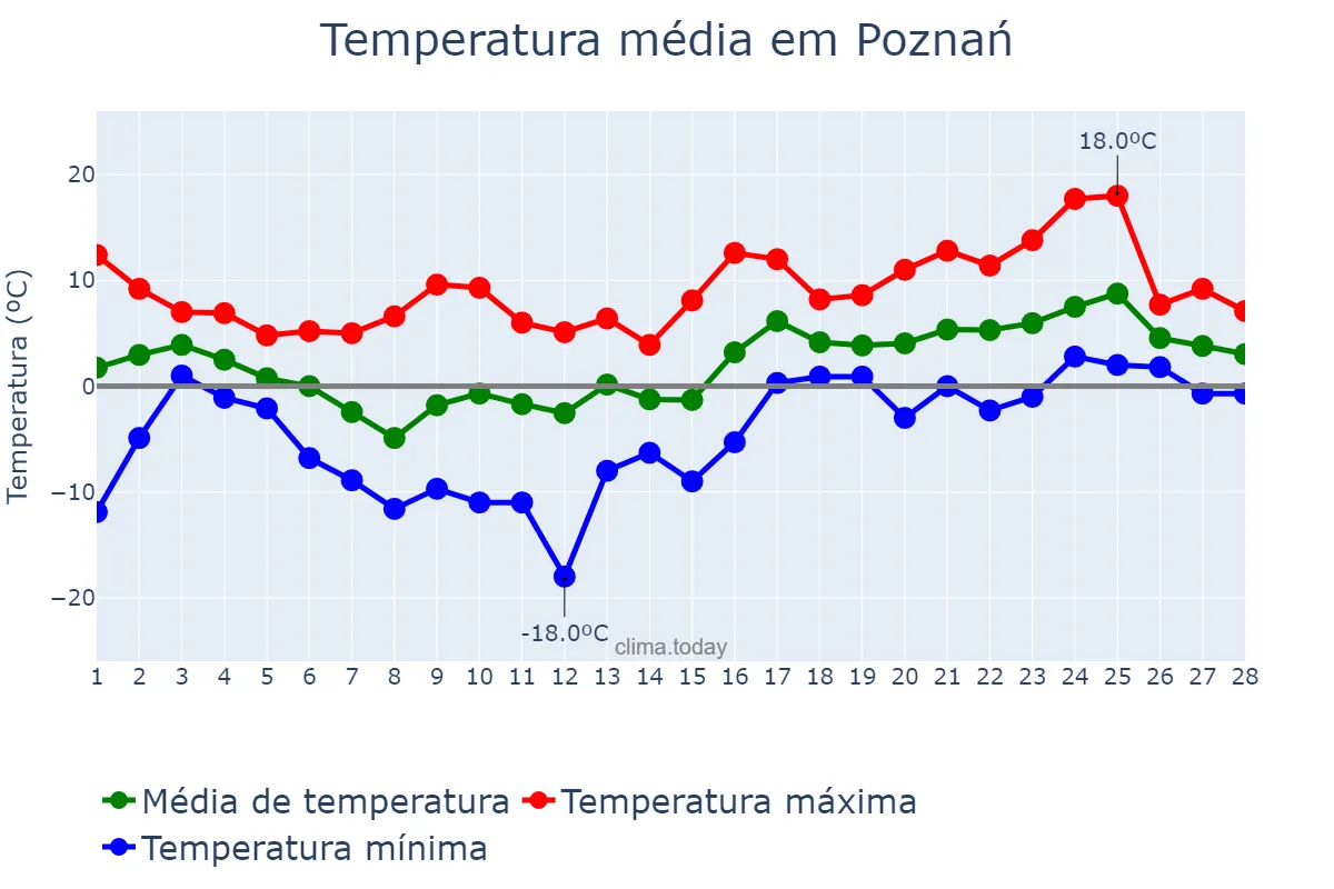 Temperatura em fevereiro em Poznań, Wielkopolskie, PL
