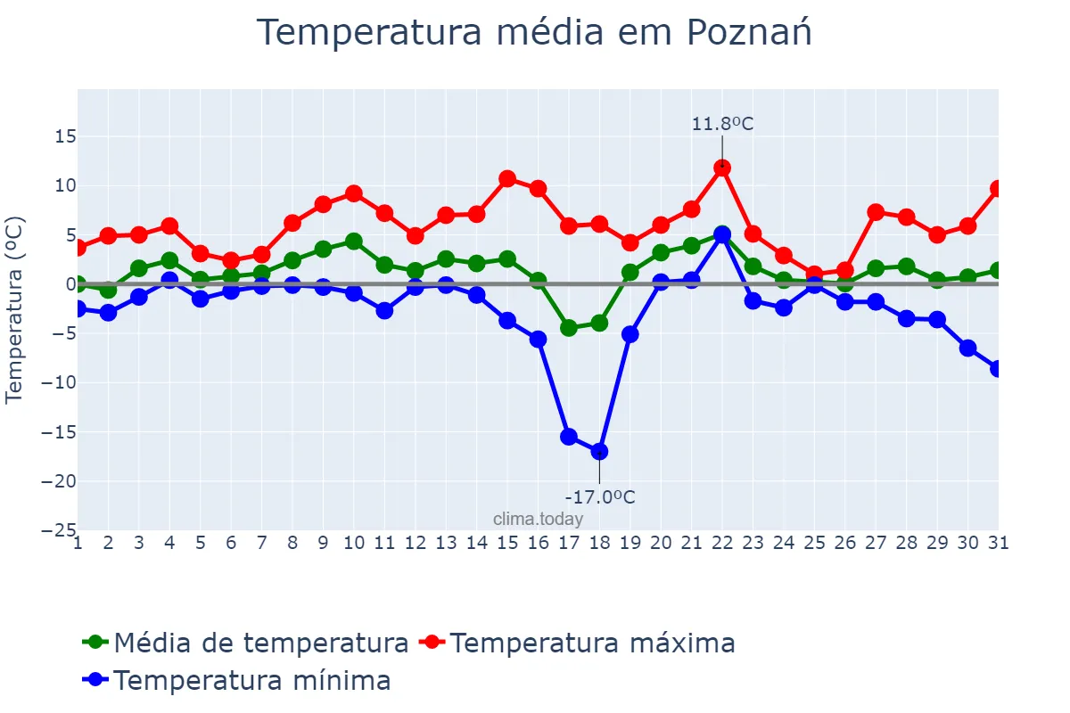 Temperatura em janeiro em Poznań, Wielkopolskie, PL