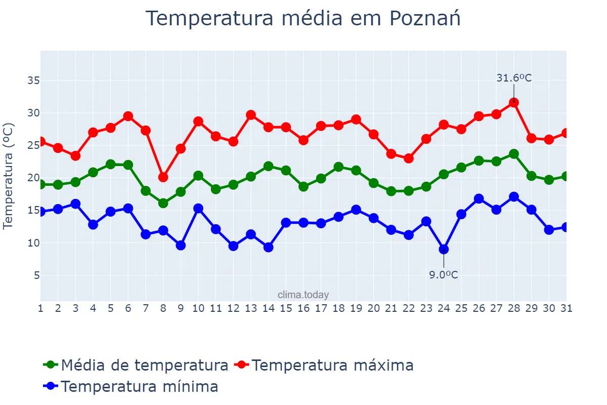 Temperatura em julho em Poznań, Wielkopolskie, PL