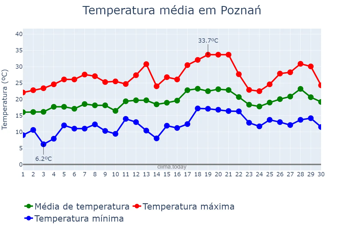 Temperatura em junho em Poznań, Wielkopolskie, PL