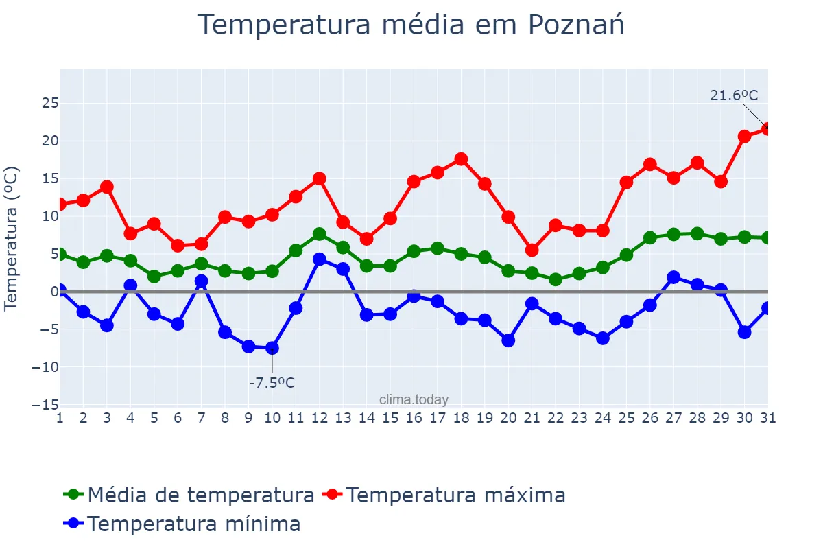 Temperatura em marco em Poznań, Wielkopolskie, PL