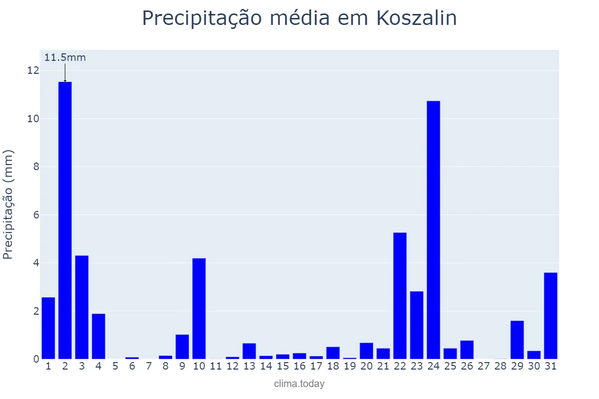 Precipitação em dezembro em Koszalin, Zachodniopomorskie, PL