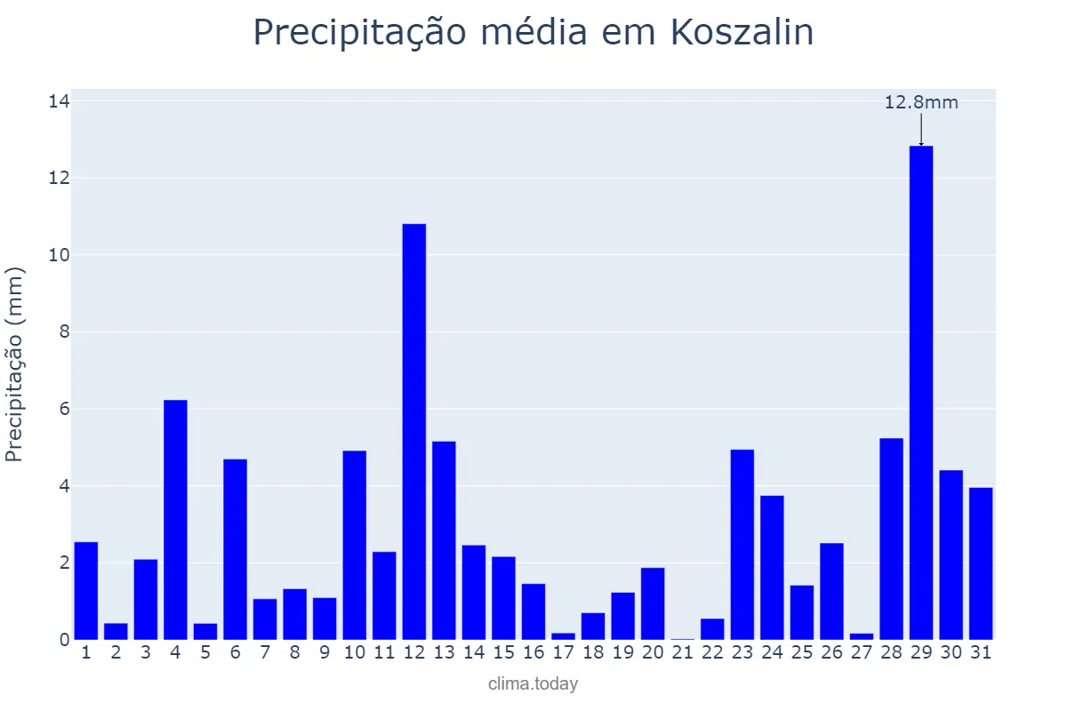 Precipitação em janeiro em Koszalin, Zachodniopomorskie, PL