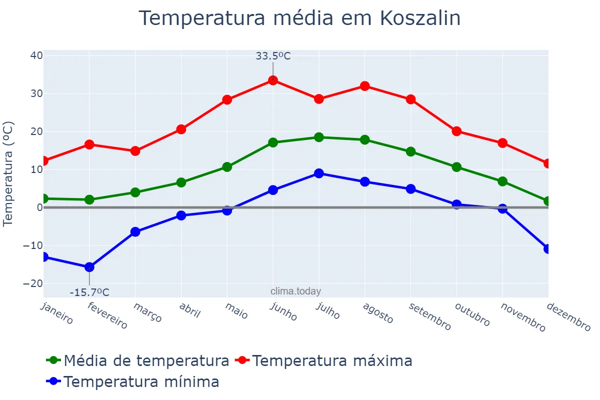 Temperatura anual em Koszalin, Zachodniopomorskie, PL
