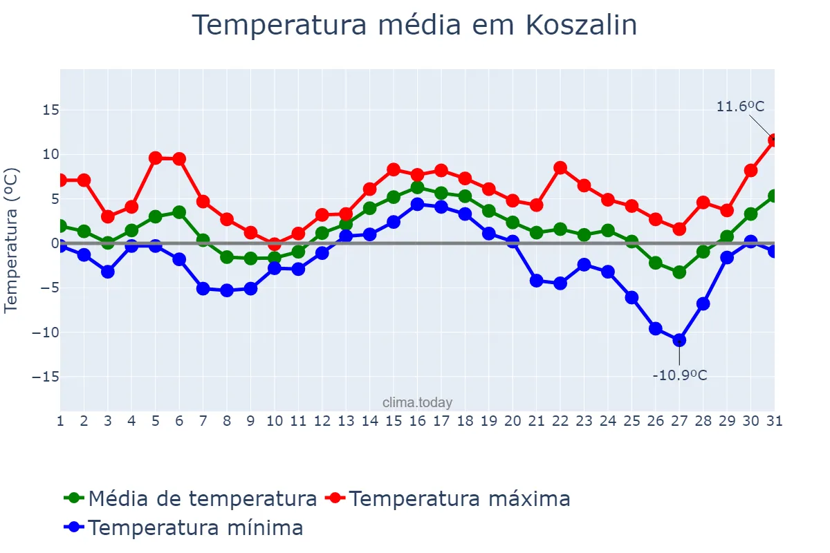 Temperatura em dezembro em Koszalin, Zachodniopomorskie, PL