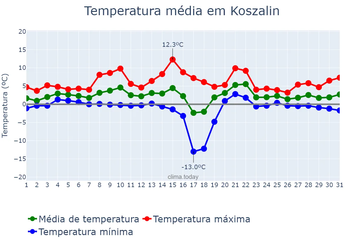 Temperatura em janeiro em Koszalin, Zachodniopomorskie, PL