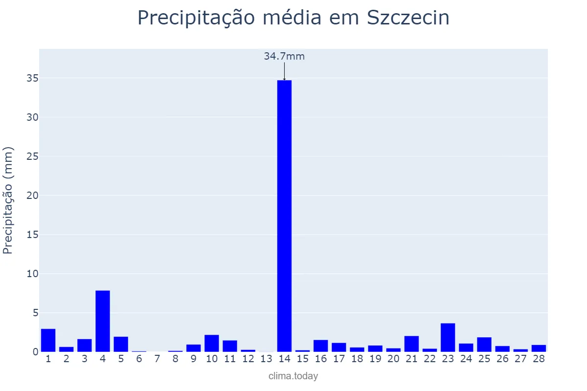Precipitação em fevereiro em Szczecin, Zachodniopomorskie, PL