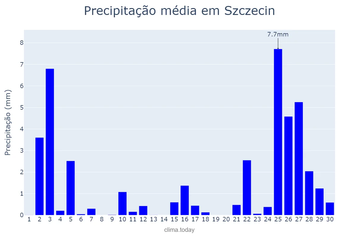 Precipitação em setembro em Szczecin, Zachodniopomorskie, PL