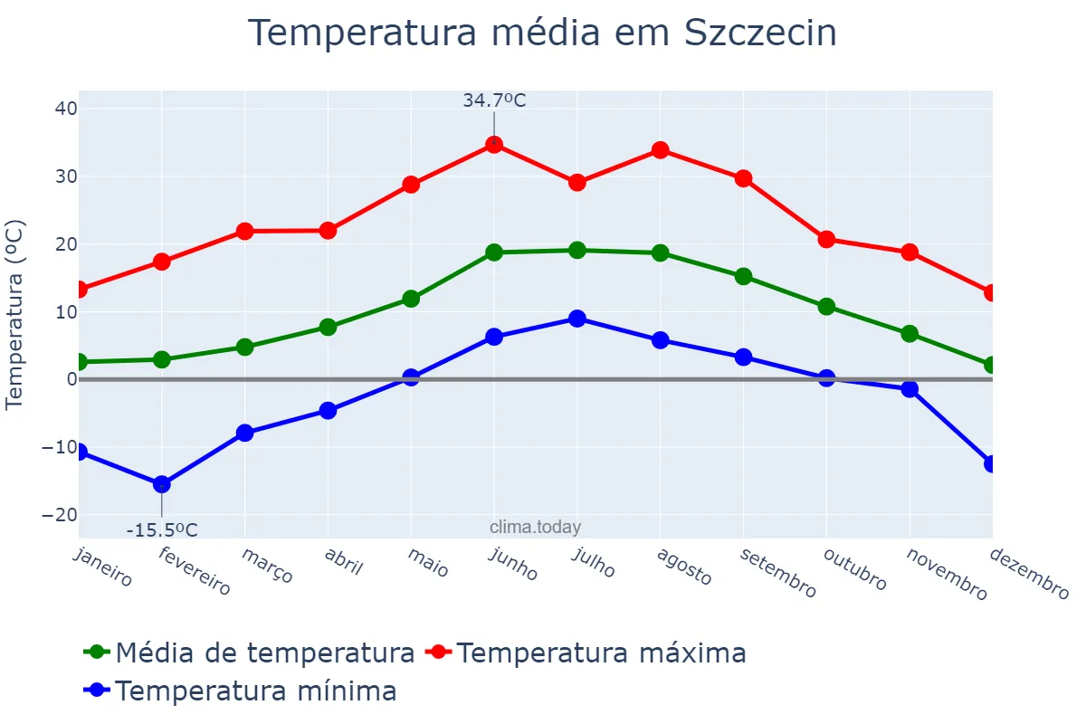 Temperatura anual em Szczecin, Zachodniopomorskie, PL
