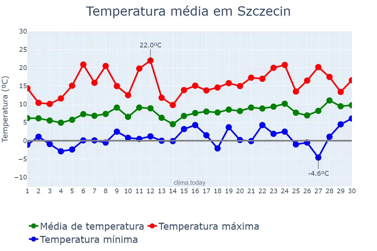 Temperatura em abril em Szczecin, Zachodniopomorskie, PL