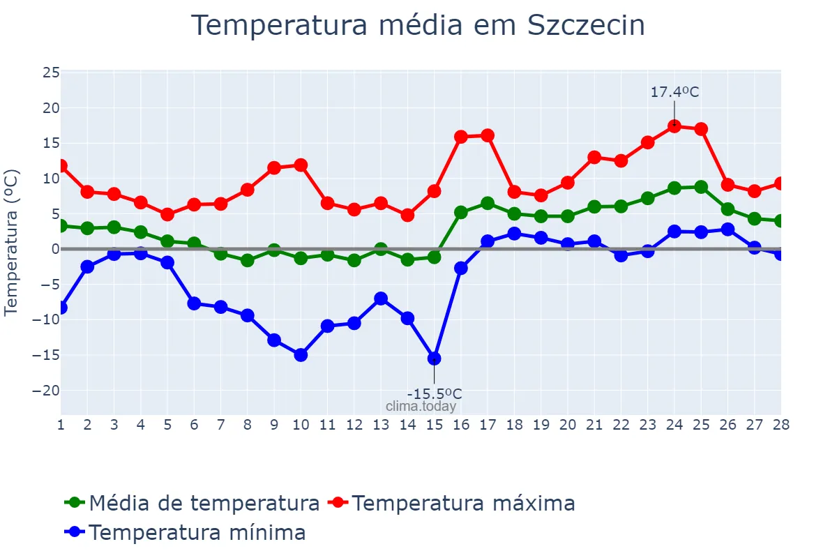 Temperatura em fevereiro em Szczecin, Zachodniopomorskie, PL