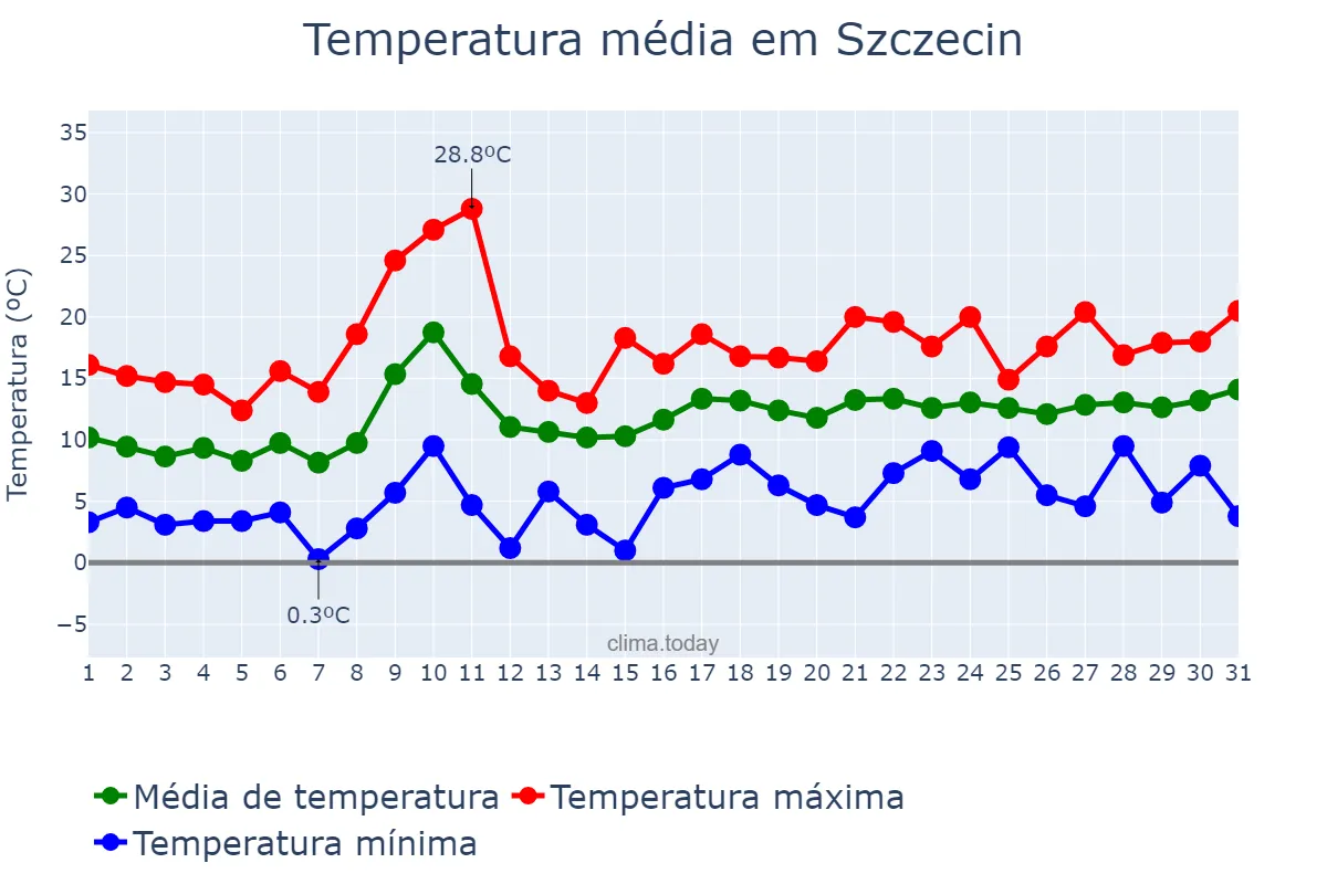 Temperatura em maio em Szczecin, Zachodniopomorskie, PL