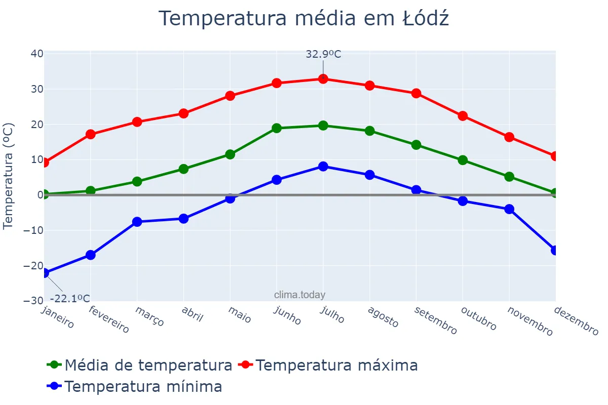 Temperatura anual em Łódź, Łódzkie, PL