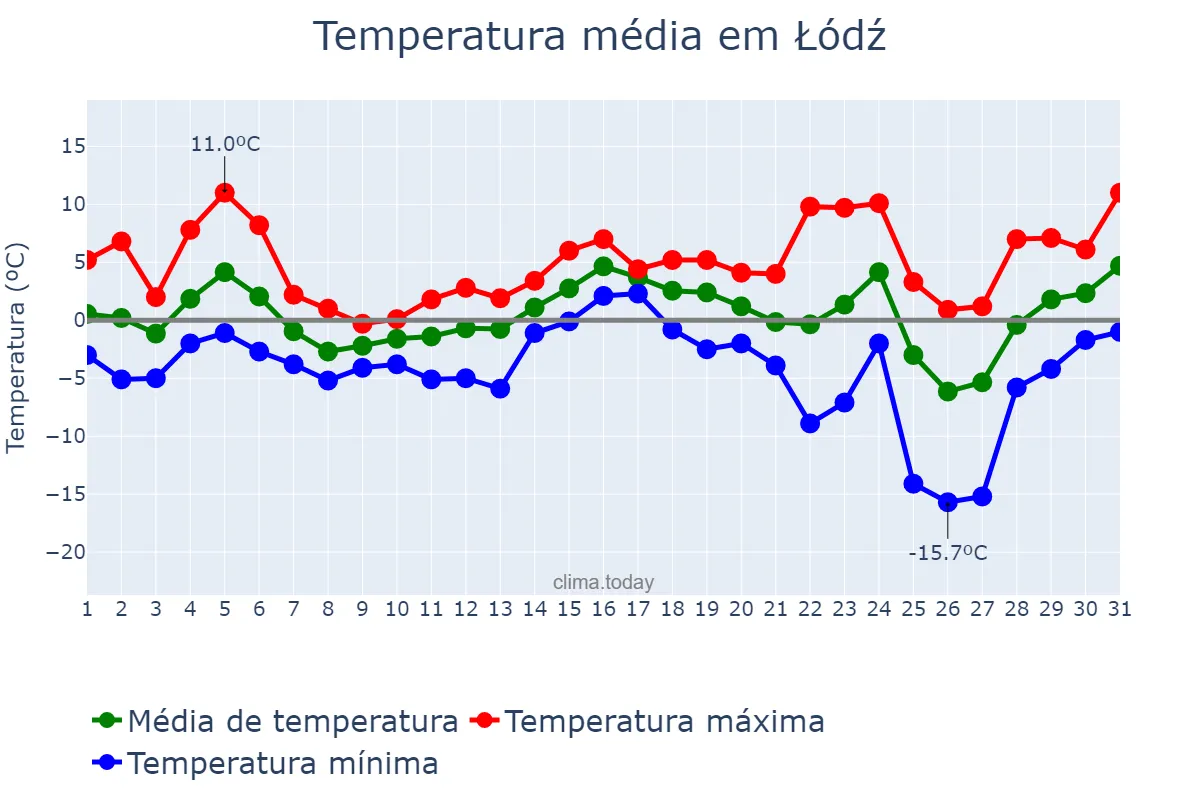 Temperatura em dezembro em Łódź, Łódzkie, PL
