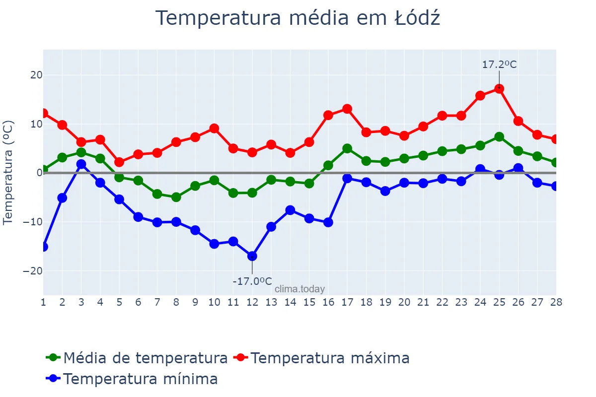 Temperatura em fevereiro em Łódź, Łódzkie, PL