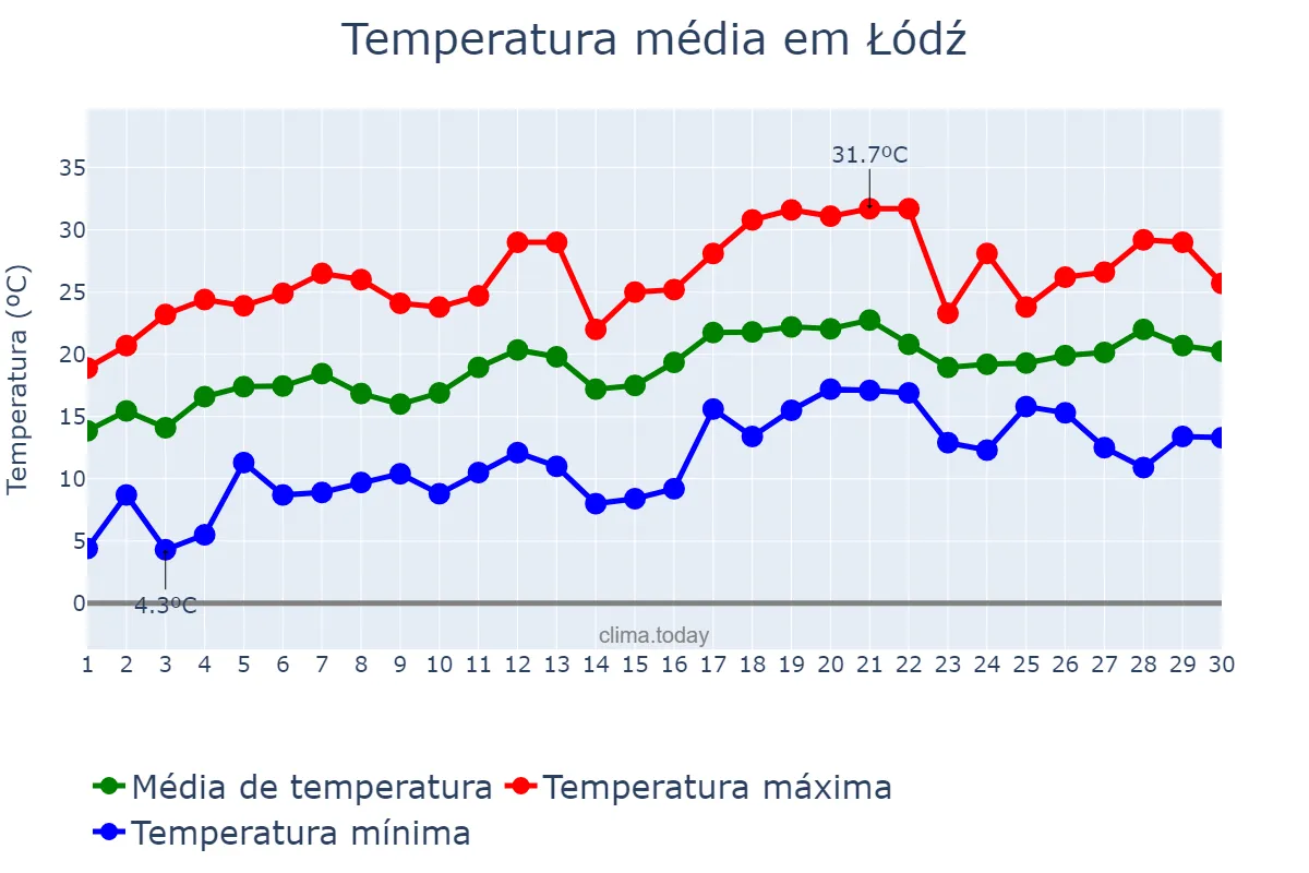 Temperatura em junho em Łódź, Łódzkie, PL