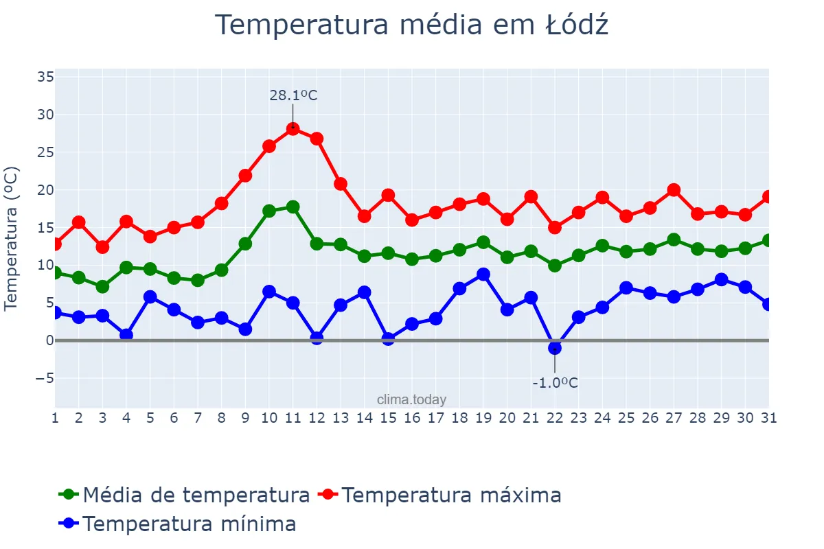 Temperatura em maio em Łódź, Łódzkie, PL