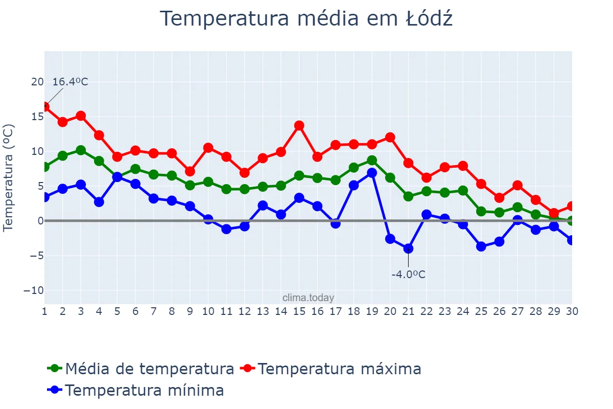 Temperatura em novembro em Łódź, Łódzkie, PL