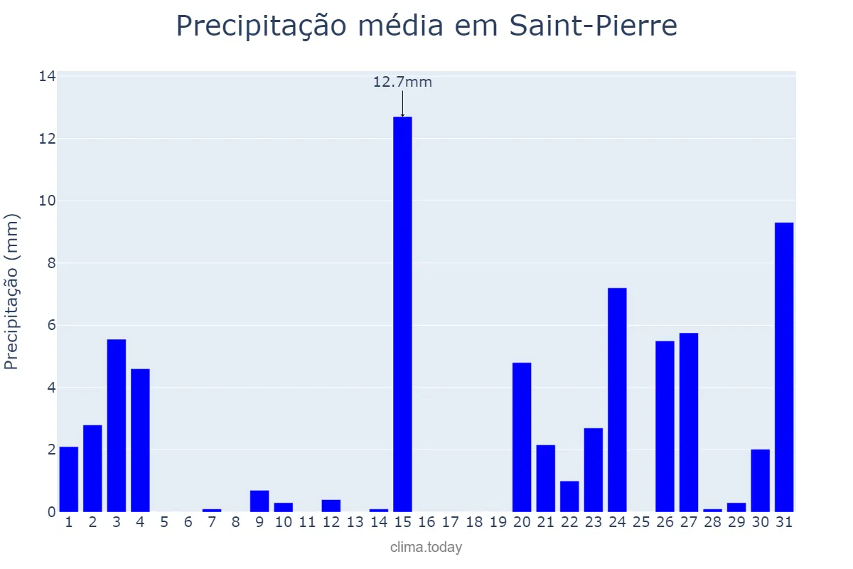 Precipitação em julho em Saint-Pierre, nan, PM