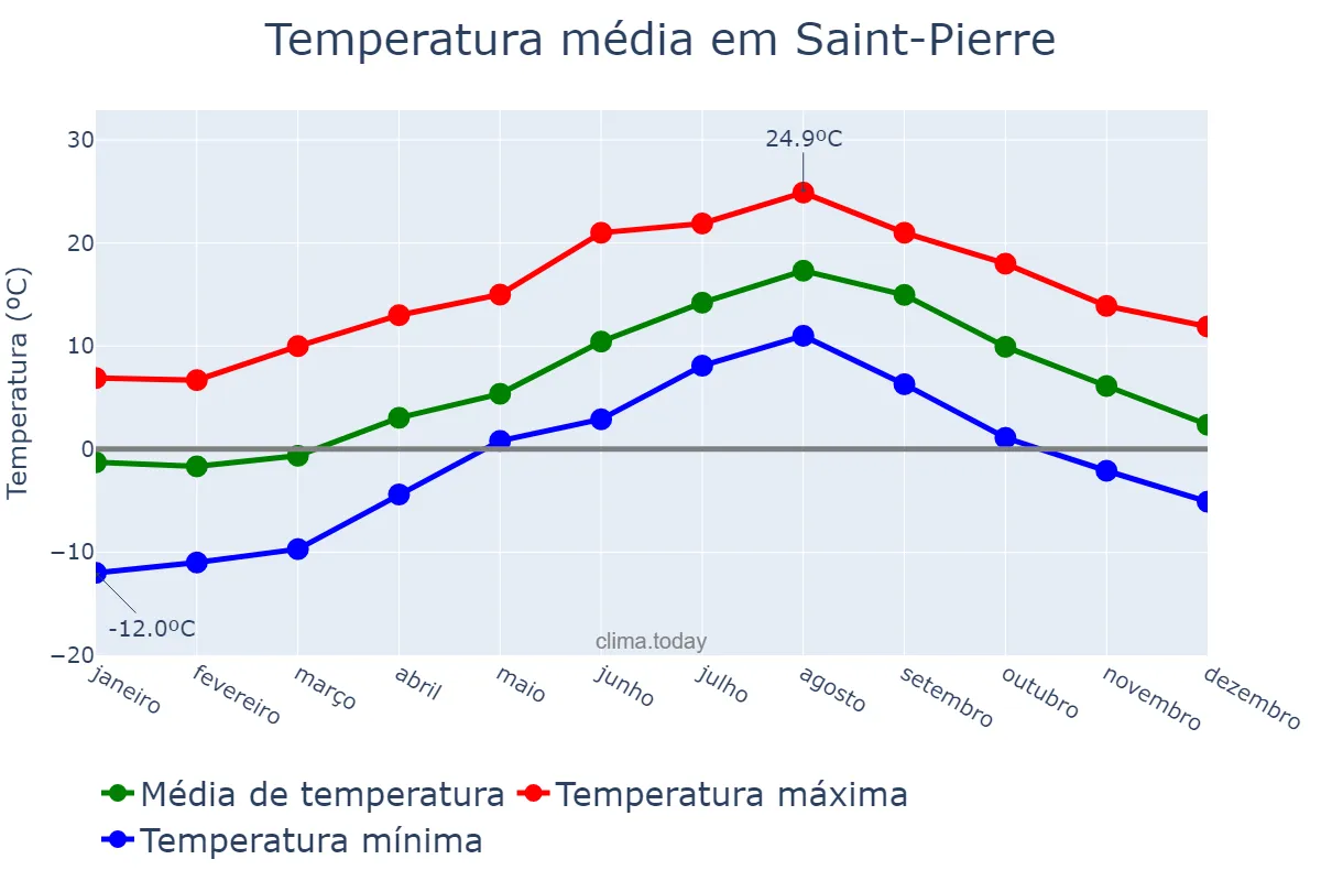 Temperatura anual em Saint-Pierre, nan, PM