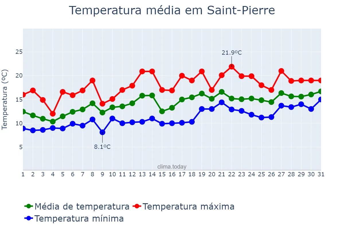 Temperatura em julho em Saint-Pierre, nan, PM