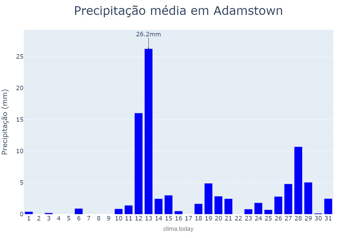 Precipitação em dezembro em Adamstown, nan, PN