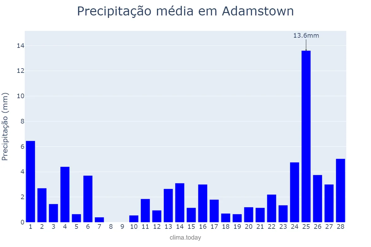 Precipitação em fevereiro em Adamstown, nan, PN
