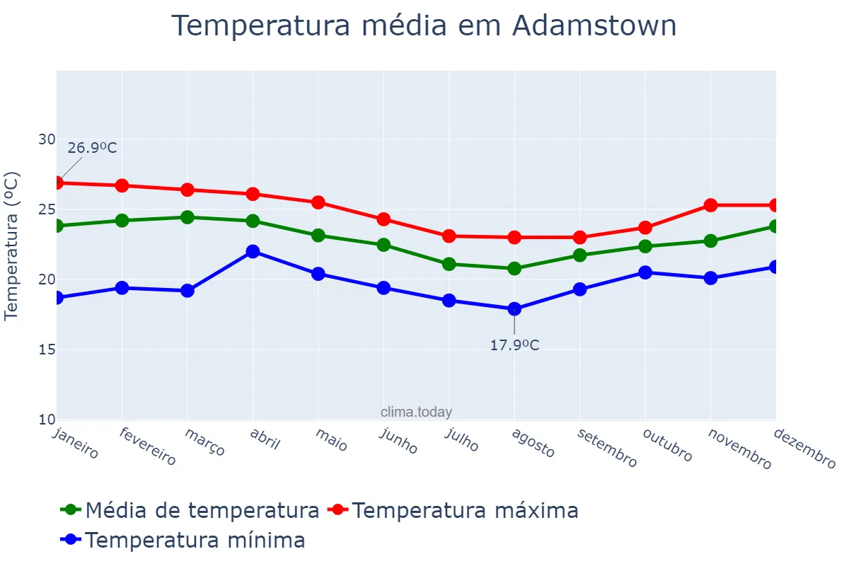 Temperatura anual em Adamstown, nan, PN