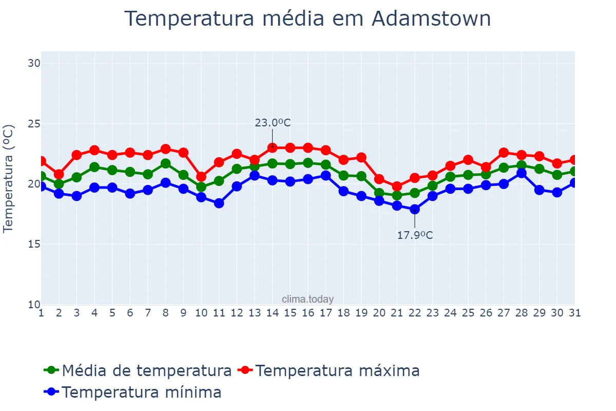 Temperatura em agosto em Adamstown, nan, PN
