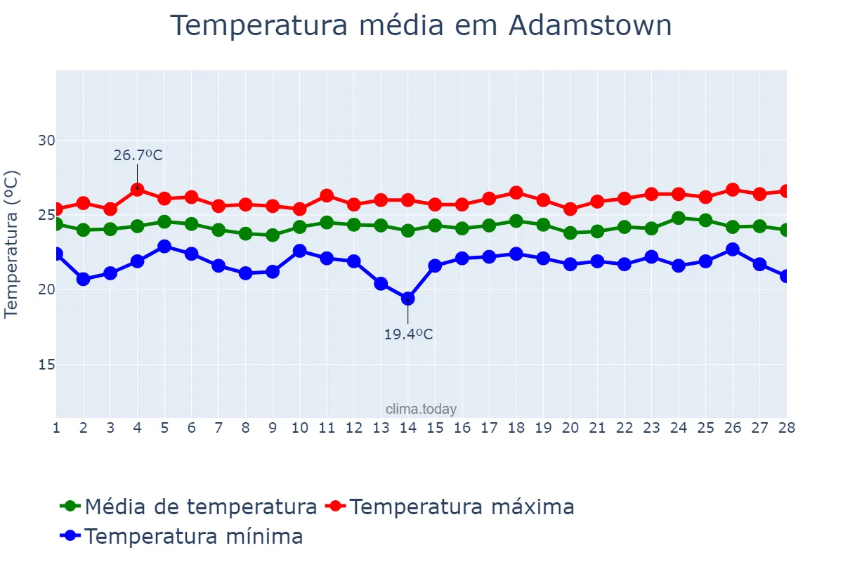 Temperatura em fevereiro em Adamstown, nan, PN