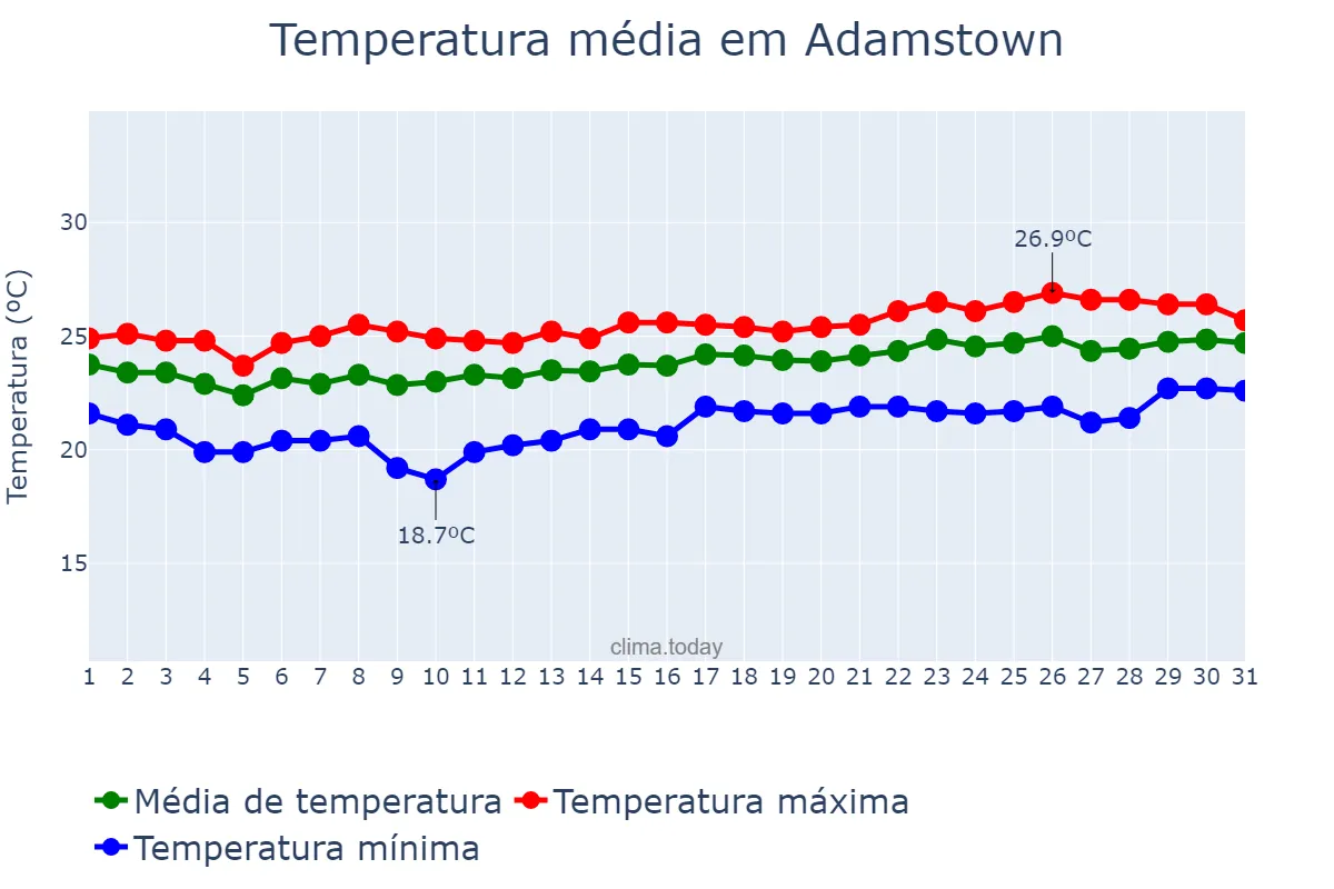 Temperatura em janeiro em Adamstown, nan, PN