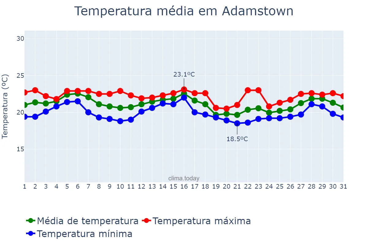 Temperatura em julho em Adamstown, nan, PN