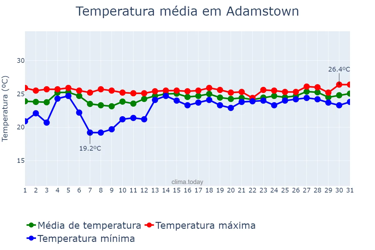 Temperatura em marco em Adamstown, nan, PN