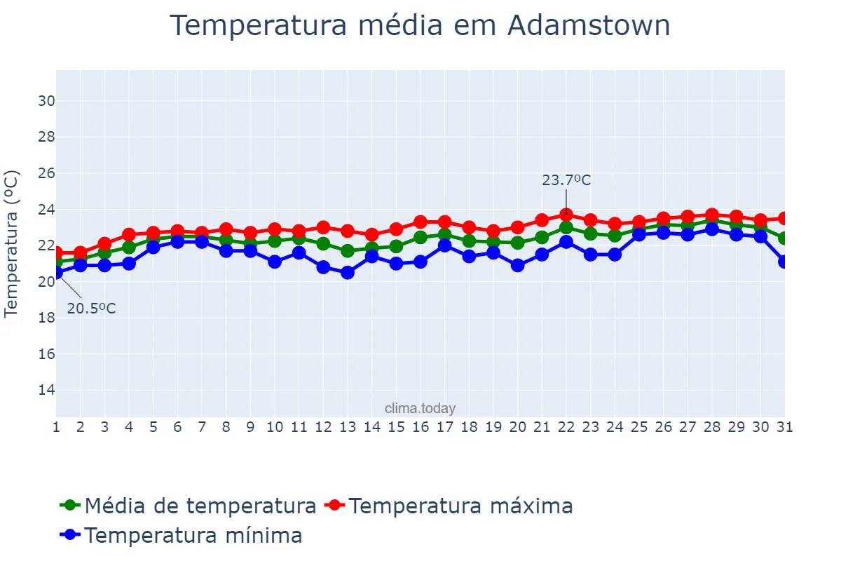 Temperatura em outubro em Adamstown, nan, PN