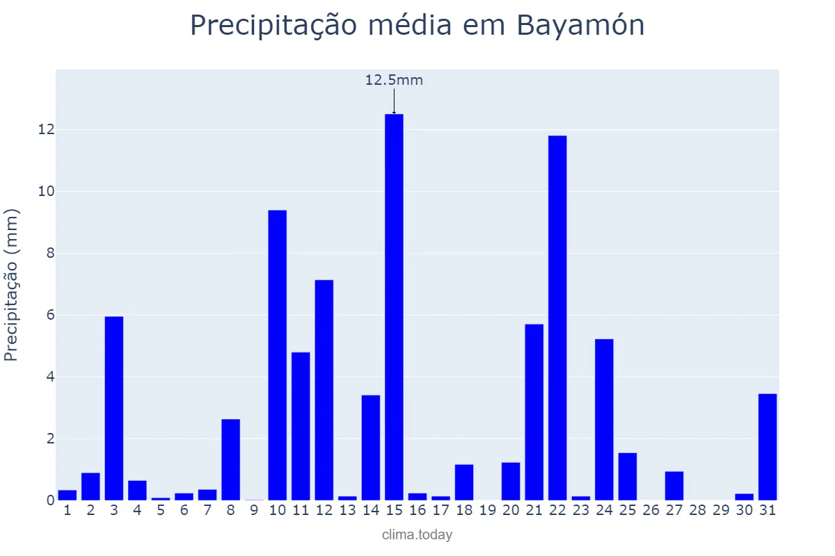 Precipitação em agosto em Bayamón, Puerto Rico, PR