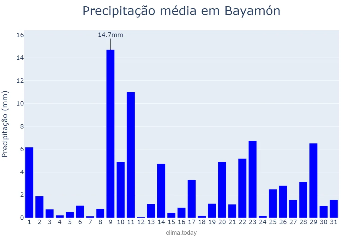 Precipitação em marco em Bayamón, Puerto Rico, PR