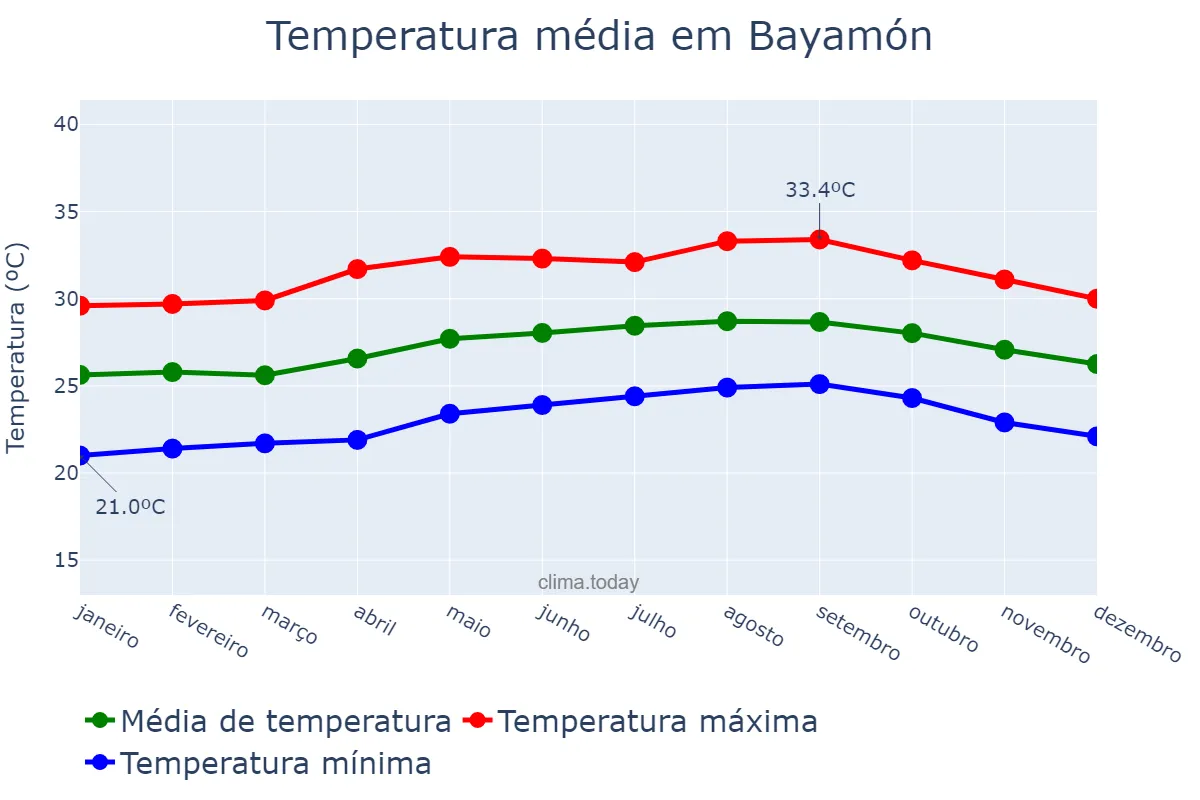 Temperatura anual em Bayamón, Puerto Rico, PR