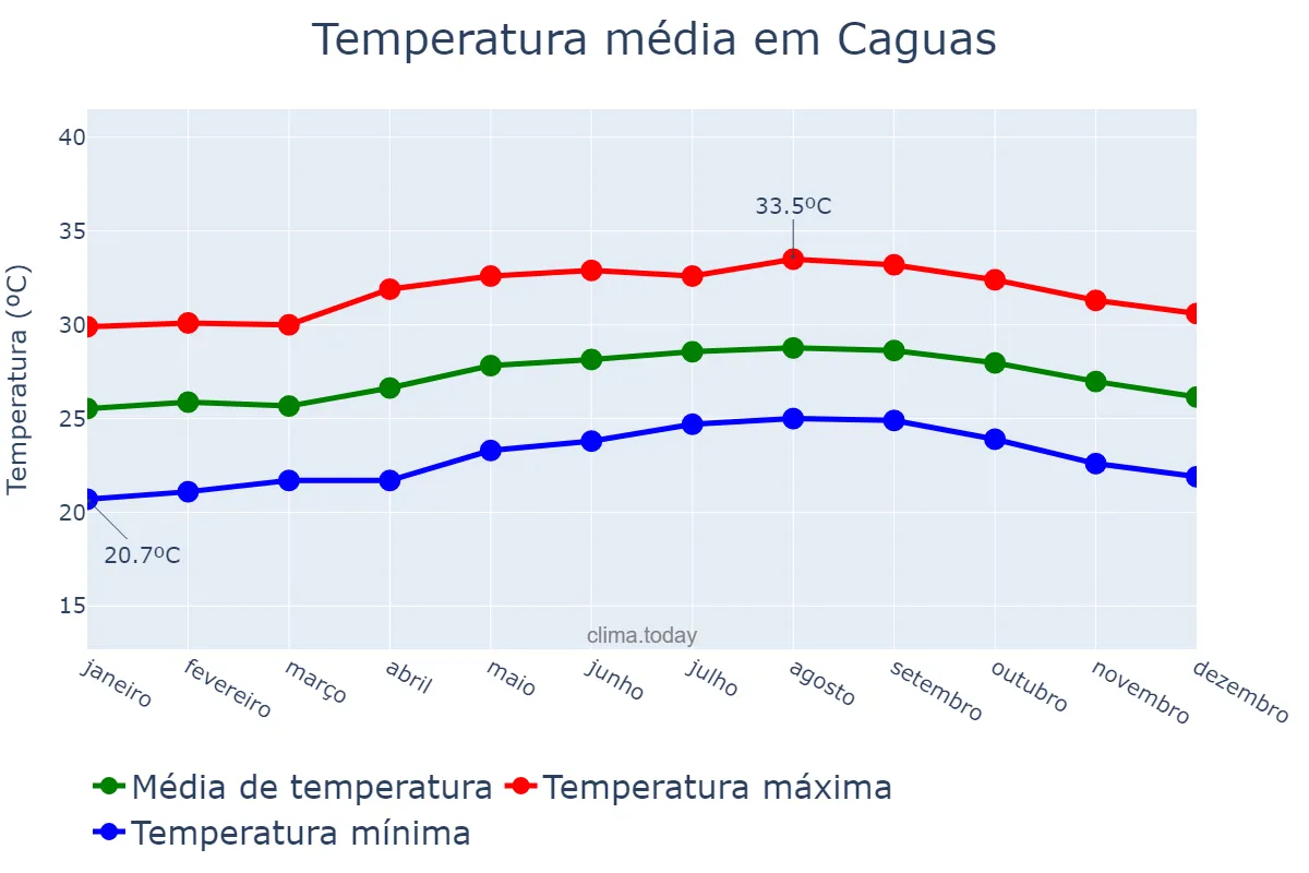 Temperatura anual em Caguas, Puerto Rico, PR