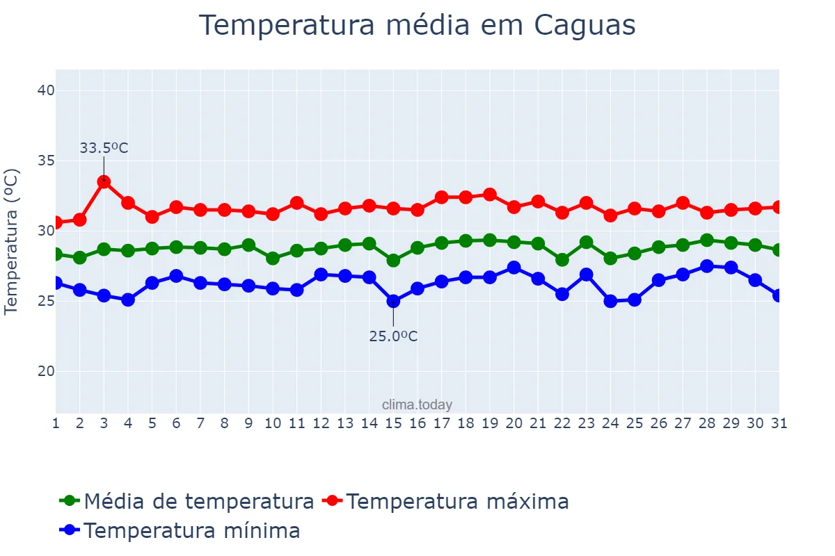 Temperatura em agosto em Caguas, Puerto Rico, PR