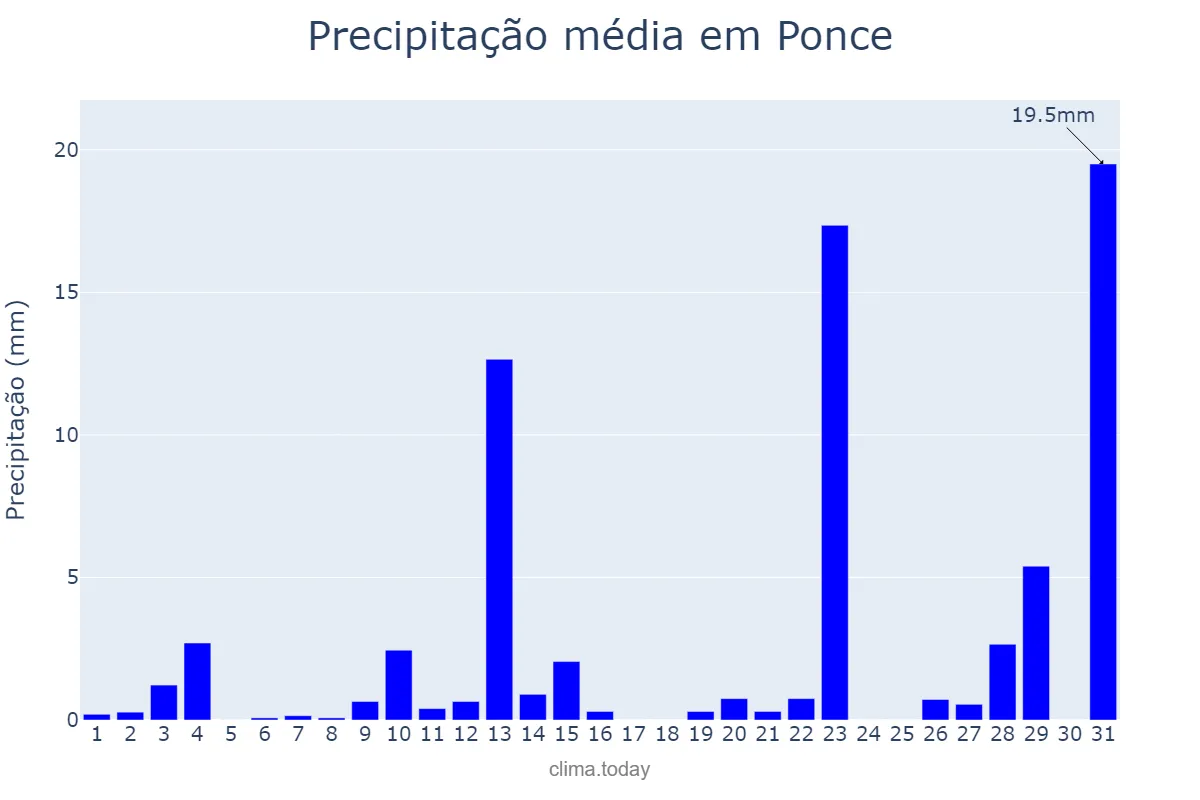 Precipitação em maio em Ponce, Puerto Rico, PR