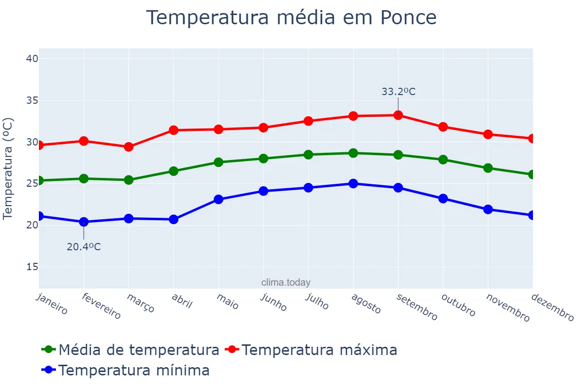 Temperatura anual em Ponce, Puerto Rico, PR