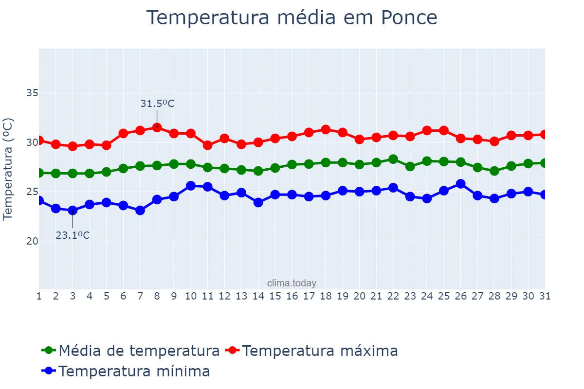 Temperatura em maio em Ponce, Puerto Rico, PR