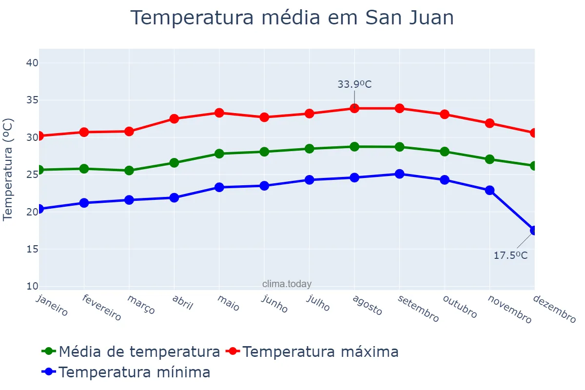 Temperatura anual em San Juan, Puerto Rico, PR